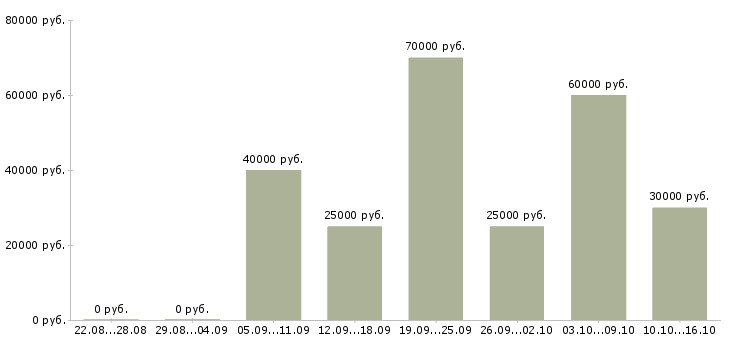 Вакансии офис менеджер с обучением в Екатеринбурге - Медиана зарплат офис менеджер с обучением в Екатеринбурге за 2 месяца