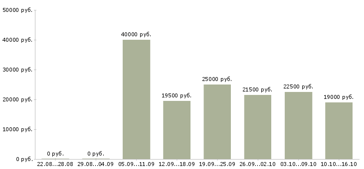 Вакансии официальная в интернете Нижний новгород - Медиана зарплат официальная в интернете Нижний новгород за 2 месяца
