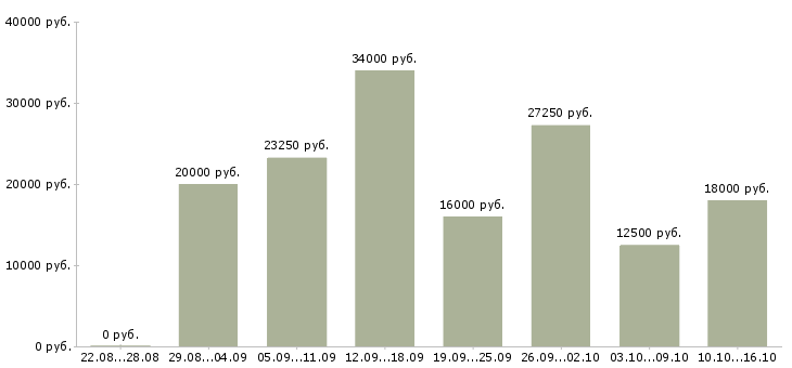 Вакансии подработка и работа в Воронеже - Медиана зарплат подработка и работа в Воронеже за 2 месяца