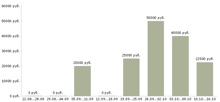 Вакансии поиск клиентов в Тюмени - Медиана зарплат поиск клиентов в Тюмени за 2 месяца