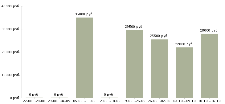 Вакансии помощник руководителя офиса в Краснодаре - Медиана зарплат помощник руководителя офиса в Краснодаре за 2 месяца