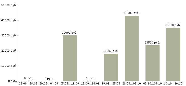 Вакансии представитель компании в Хабаровске - Медиана зарплат представитель компании в Хабаровске за 2 месяца