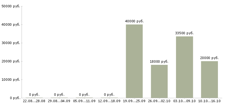 Вакансии представитель торговый в Перми - Медиана зарплат представитель торговый в Перми за 2 месяца