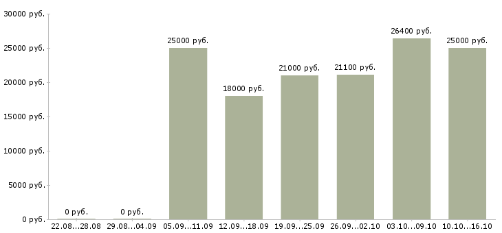 Вакансии продавец касса в Екатеринбурге - Медиана зарплат продавец касса в Екатеринбурге за 2 месяца