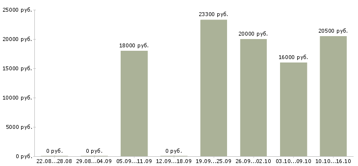 Вакансии продавец кассир в Челябинске - Медиана зарплат продавец кассир в Челябинске за 2 месяца