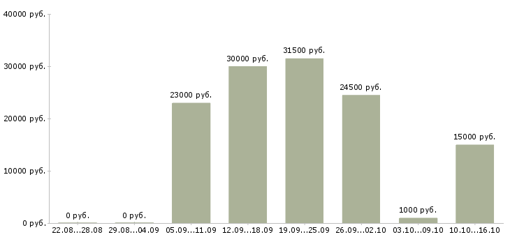Вакансии продавец консультант 2 2 в Краснодаре - Медиана зарплат продавец консультант 2 2 в Краснодаре за 2 месяца