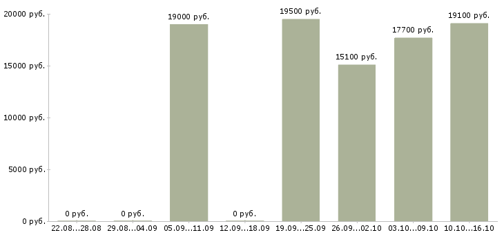 Вакансии продавец на выкладке товара Нижний новгород - Медиана зарплат продавец на выкладке товара Нижний новгород за 2 месяца