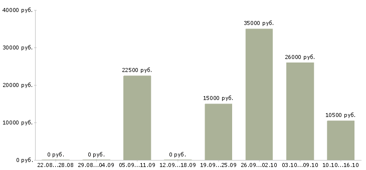 Вакансии продукт менеджер Татарстан - Медиана зарплат продукт менеджер Татарстан за 2 месяца