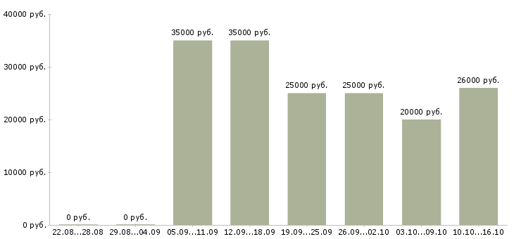 Вакансии продукт менеджер в Краснодаре - Медиана зарплат продукт менеджер в Краснодаре за 2 месяца