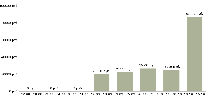 Вакансии производство в Обнинске - Медиана зарплат производство в Обнинске за 2 месяца