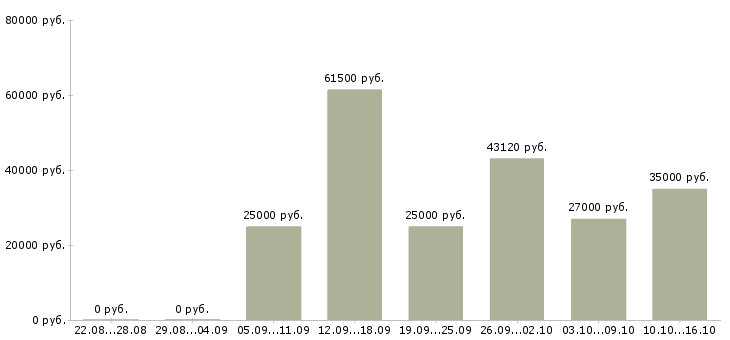 Вакансии работ для всех в Волгограде - Медиана зарплат работ для всех в Волгограде за 2 месяца