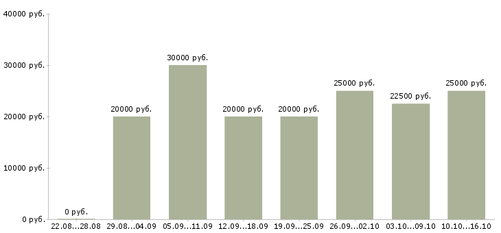 Вакансии работаем в интернете на дому в Калининграде - Медиана зарплат работаем в интернете на дому в Калининграде за 2 месяца