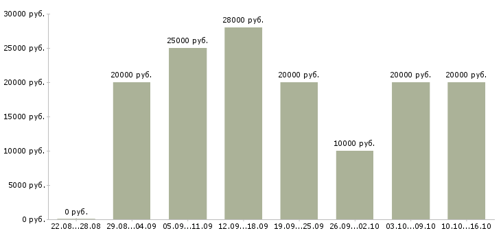 Вакансии работаем дома в интернете обучение в Брянске - Медиана зарплат работаем дома в интернете обучение в Брянске за 2 месяца