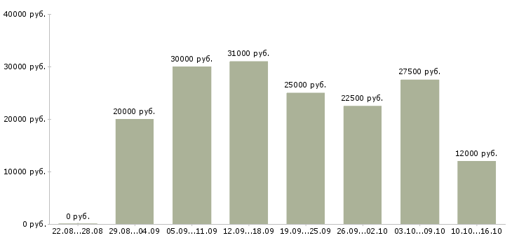 Вакансии работаем на дому в интернете в Калининграде - Медиана зарплат работаем на дому в интернете в Калининграде за 2 месяца