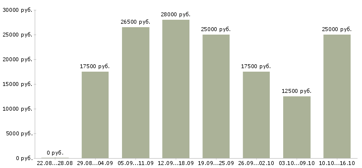 Вакансии работай дома в Пскове - Медиана зарплат работай дома в Пскове за 2 месяца