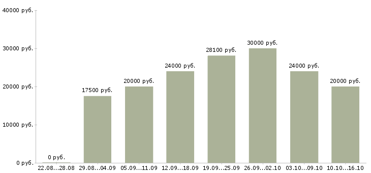 Вакансии работай дома в Тольятти - Медиана зарплат работай дома в Тольятти за 2 месяца