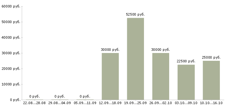 Вакансии рабочий в Одинцово - Медиана зарплат рабочий в Одинцово за 2 месяца