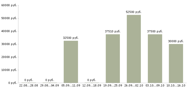 Вакансии рабочий производства в Иркутске - Медиана зарплат рабочий производства в Иркутске за 2 месяца