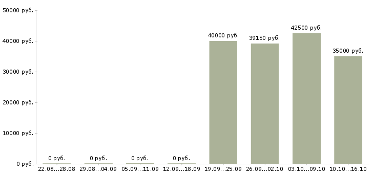 Вакансии рабочий производства в Хабаровске - Медиана зарплат рабочий производства в Хабаровске за 2 месяца