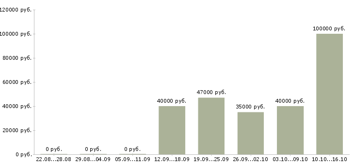 Вакансии руководитель в новый отдел Санкт-петербург - Медиана зарплат руководитель в новый отдел Санкт-петербург за 2 месяца