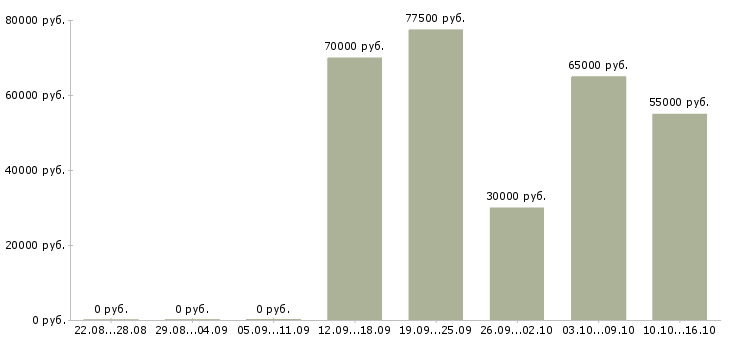 Вакансии руководитель группы отдела продаж в Москве - Медиана зарплат руководитель группы отдела продаж в Москве за 2 месяца