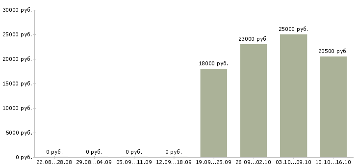 Вакансии руководитель отдела по заработной плате Коми - Медиана зарплат руководитель отдела по заработной плате Коми за 2 месяца