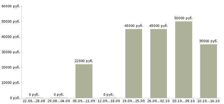 Вакансии руководитель по активным продажам Башкортостан - Медиана зарплат руководитель по активным продажам Башкортостан за 2 месяца