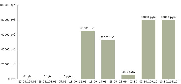 Вакансии руководитель по работе с агентами в Москве - Медиана зарплат руководитель по работе с агентами в Москве за 2 месяца