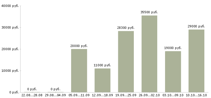 Вакансии руководитель работ в Рязани - Медиана зарплат руководитель работ в Рязани за 2 месяца