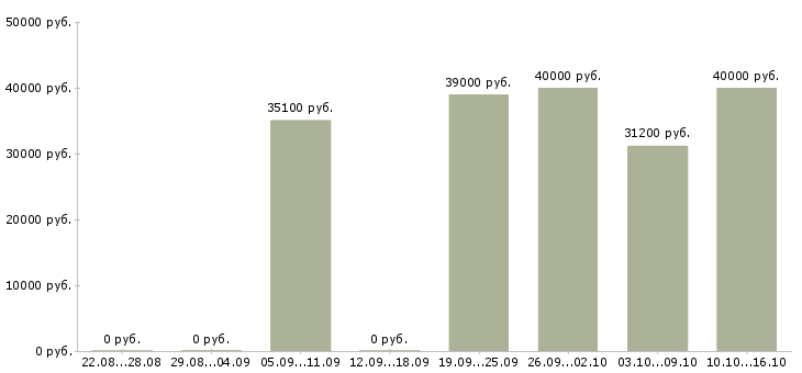 Вакансии руководитель сервиса Санкт-петербург - Медиана зарплат руководитель сервиса Санкт-петербург за 2 месяца