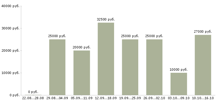 Вакансии с бесплатным обучением в Калуге - Медиана зарплат с бесплатным обучением в Калуге за 2 месяца