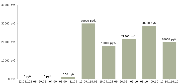 Вакансии с людьми в Иркутске - Медиана зарплат с людьми в Иркутске за 2 месяца