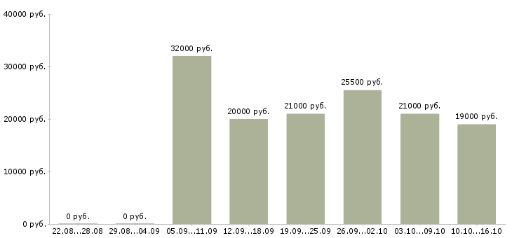 Вакансии с персоналом в Самаре - Медиана зарплат с персоналом в Самаре за 2 месяца