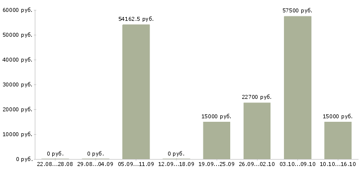 Вакансии склад в Липецке - Медиана зарплат склад в Липецке за 2 месяца