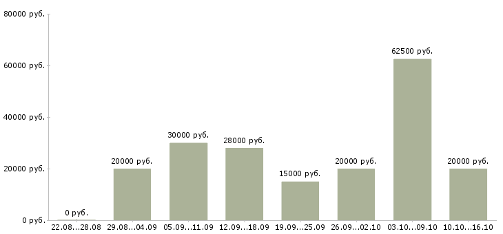 Вакансии сотрудник в компанию в Кургане - Медиана зарплат сотрудник в компанию в Кургане за 2 месяца