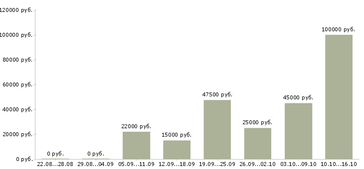 Вакансии сотрудник для работы с клиентами в Уфе - Медиана зарплат сотрудник для работы с клиентами в Уфе за 2 месяца