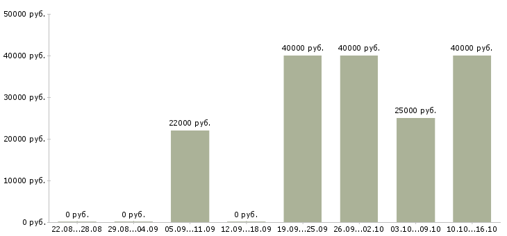 Вакансии сотрудник интернет офиса компании Санкт-петербург - Медиана зарплат сотрудник интернет офиса компании Санкт-петербург за 2 месяца