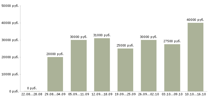 Вакансии сотрудник компании в Сургуте - Медиана зарплат сотрудник компании в Сургуте за 2 месяца