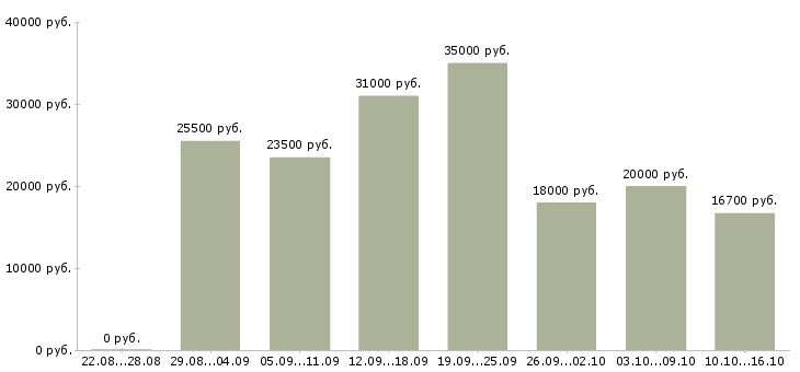 Вакансии сотрудник магазина в Казани - Медиана зарплат сотрудник магазина в Казани за 2 месяца