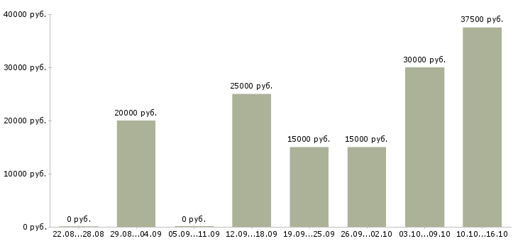 Вакансии сотрудник по работе в интернете в Владимире - Медиана зарплат сотрудник по работе в интернете в Владимире за 2 месяца