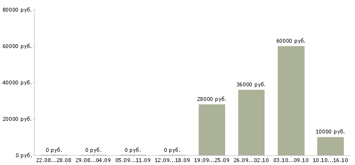 Вакансии сотрудники по работе с клиентами в Владивостоке - Медиана зарплат сотрудники по работе с клиентами в Владивостоке за 2 месяца