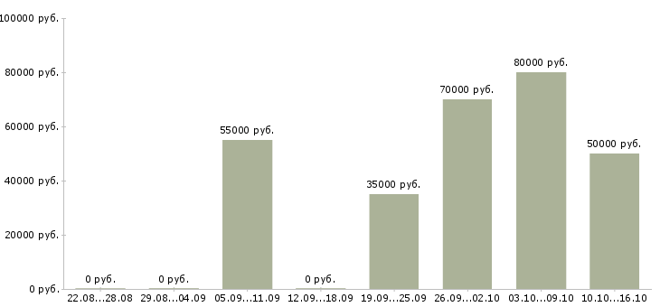 Вакансии специалист отдела по поддержке клиентов в Москве - Медиана зарплат специалист отдела по поддержке клиентов в Москве за 2 месяца