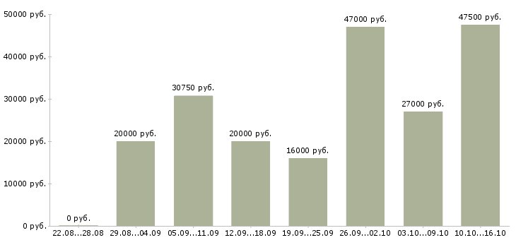 Вакансии специалист по оформлению в Ставрополе - Медиана зарплат специалист по оформлению в Ставрополе за 2 месяца