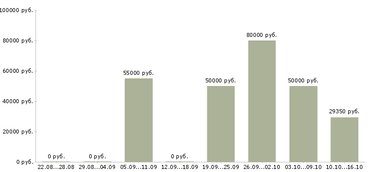Вакансии специалист по продажам 1с в Москве - Медиана зарплат специалист по продажам 1с в Москве за 2 месяца