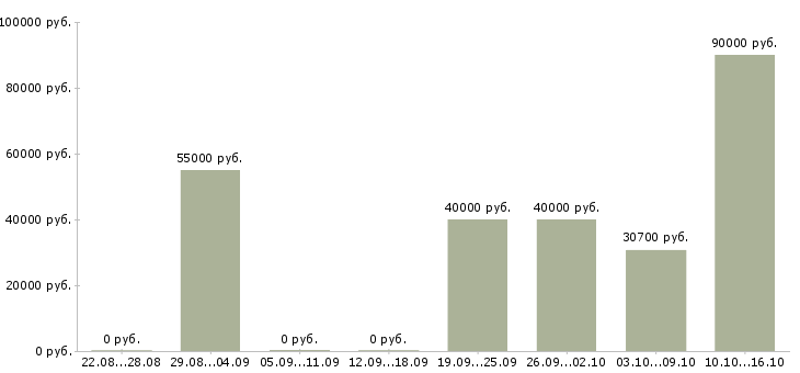 Вакансии специалист технической поддержки офиса в Москве - Медиана зарплат специалист технической поддержки офиса в Москве за 2 месяца