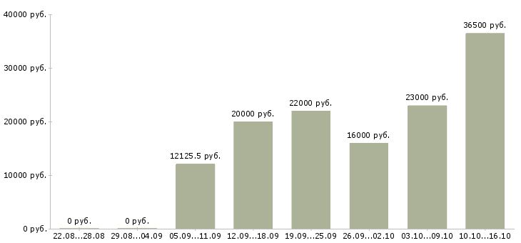 Вакансии специалисты Марий эл - Медиана зарплат специалисты Марий эл за 2 месяца