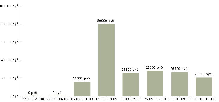 Вакансии строительство в Вологде - Медиана зарплат строительство в Вологде за 2 месяца