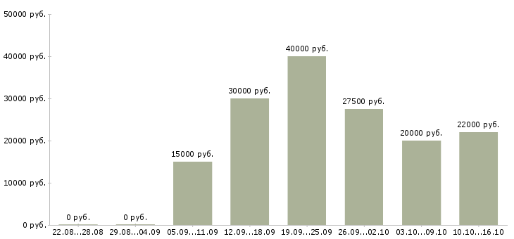 Вакансии строительство в Ижевске - Медиана зарплат строительство в Ижевске за 2 месяца
