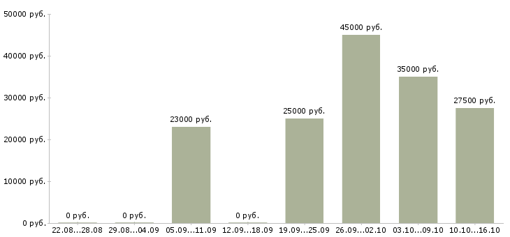 Вакансии технолог менеджер в Новосибирске - Медиана зарплат технолог менеджер в Новосибирске за 2 месяца