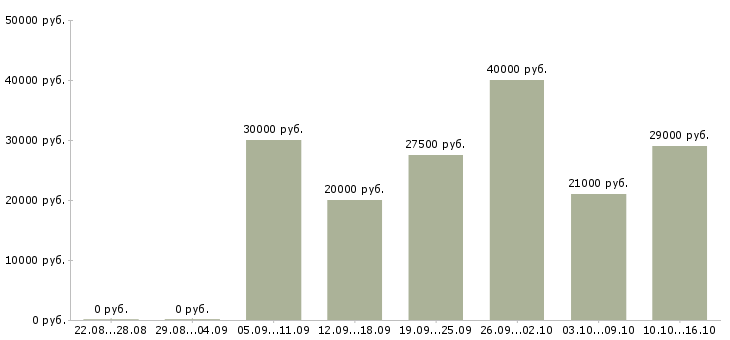 Вакансии торговый менеджер в Красноярске - Медиана зарплат торговый менеджер в Красноярске за 2 месяца